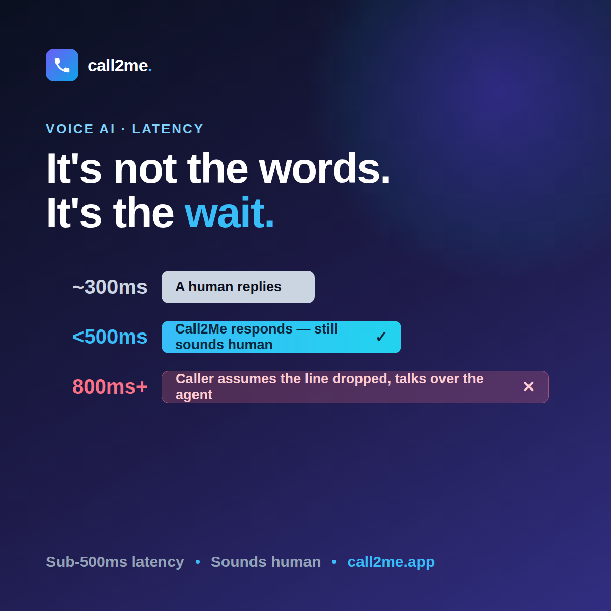 A timeline showing human reply at 300ms versus an AI agent's delayed response