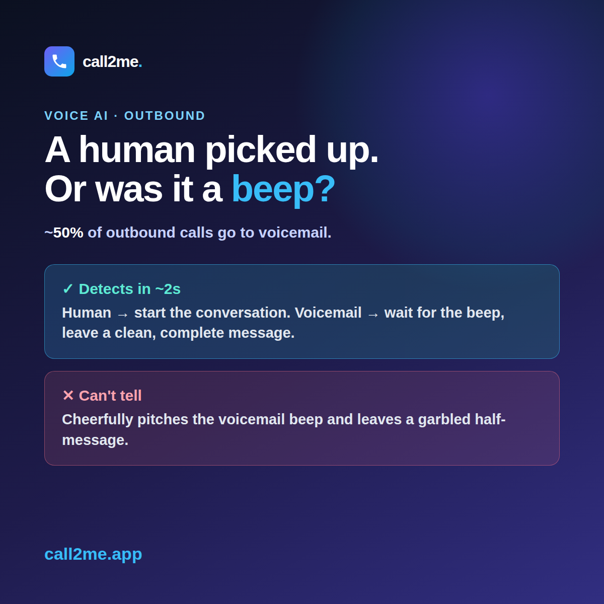 An outbound AI call branching between a live human and a voicemail beep