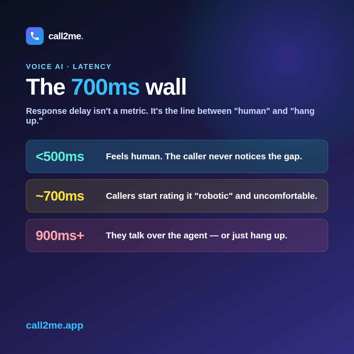 A latency chart showing caller behavior at sub-500ms, 700ms, and 900ms response bands